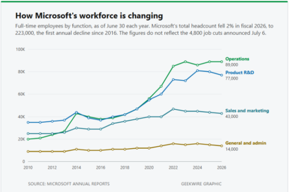 Microsoft R&D jobs drop for second straight year as total headcount falls for first time in a decade – GeekWire