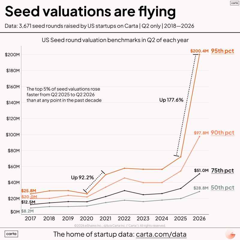 VC is changing dramatically — what’s a founder to do? – GeekWire