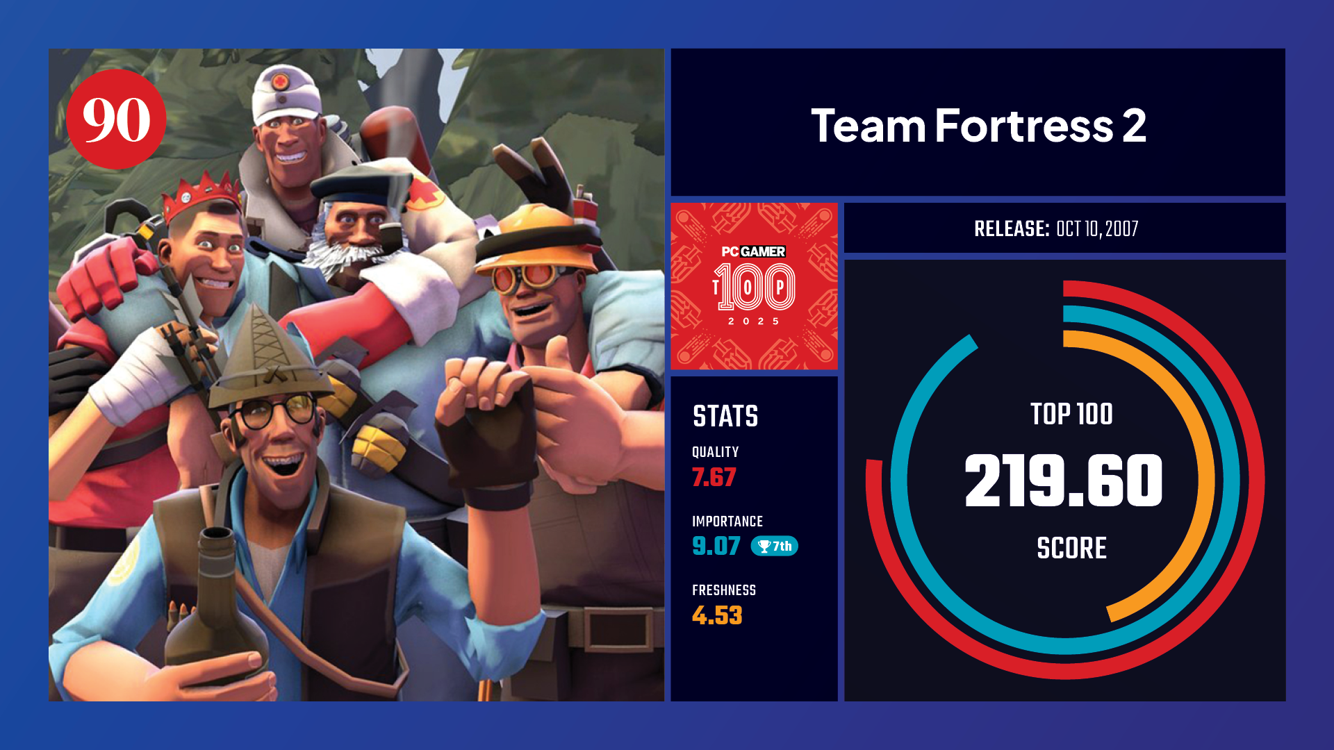 #90, Team Fortress 2