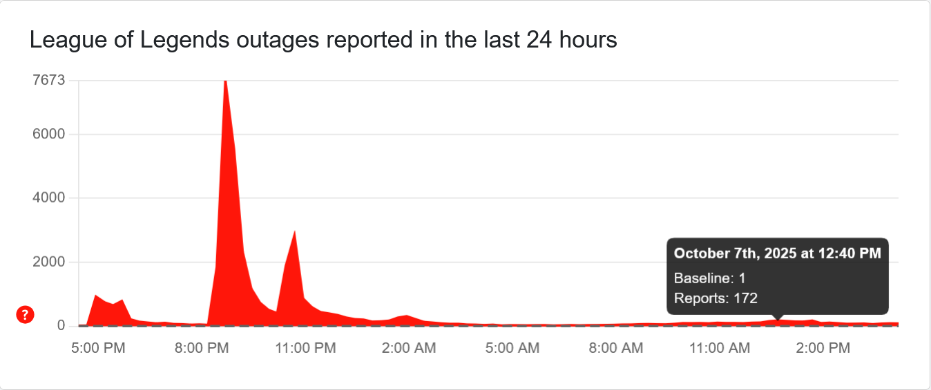 League of Legends outages on Downdetector