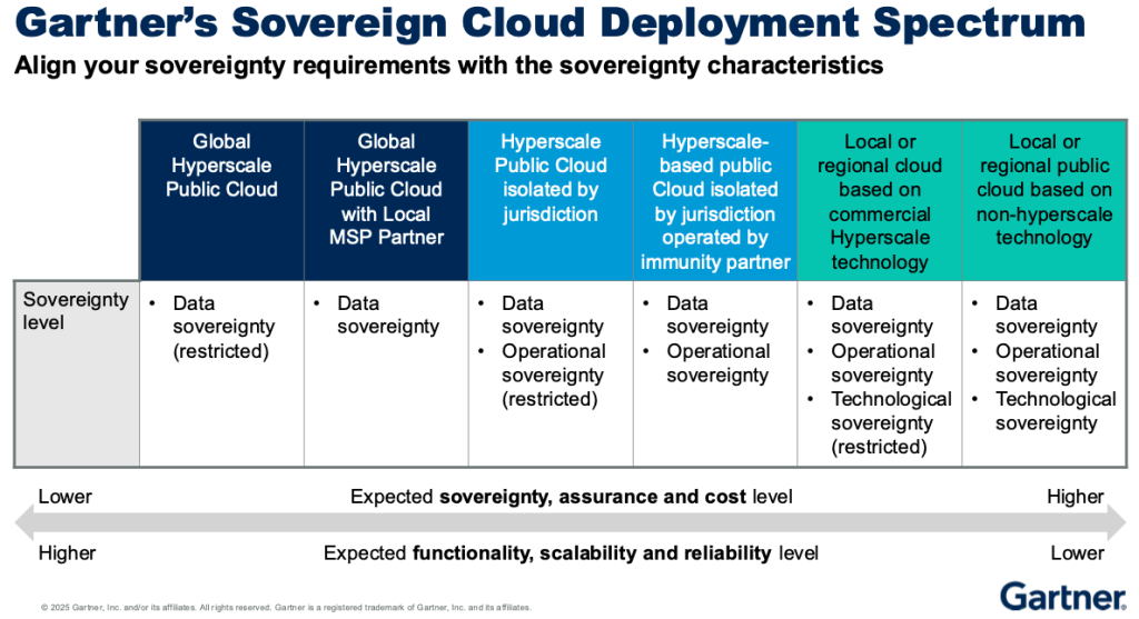 gartner sovereign cloud deployment spectrum chart with global hyperscale cloud at one end and local or regional clouds at other end
