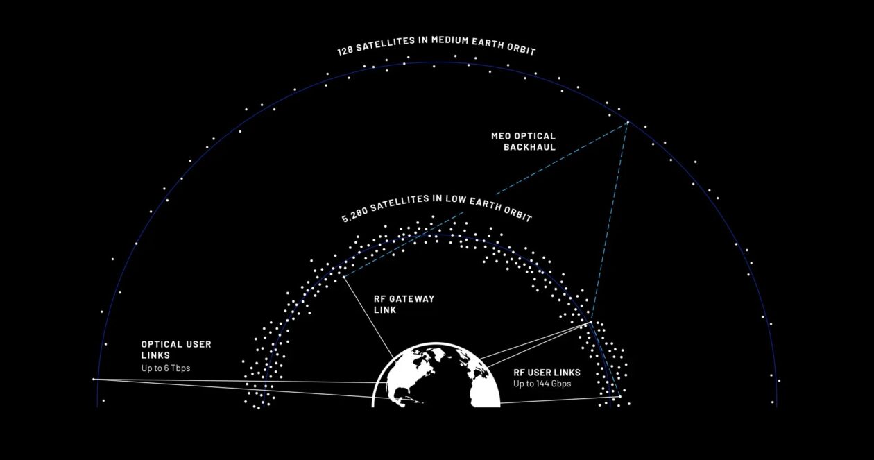 Chart showing distribution of TeraWave satellites around Earth, plus interconnections