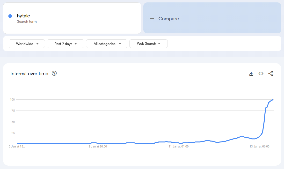 Google trends graph of Hytale search interest, showing a massive spike over the last 24 hours.