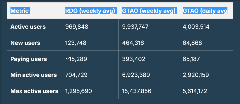 Rockstar GTA Online/Red Dead Online hacked data