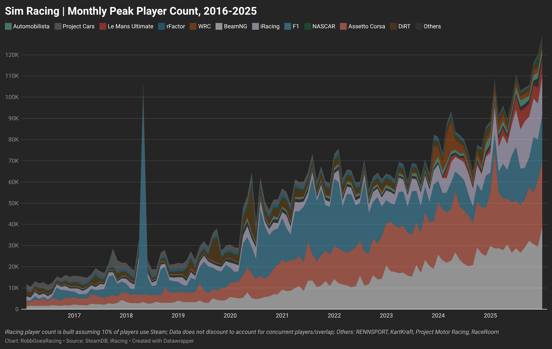Approximate sim racing monthly peak player count, 2016&ndash;2025