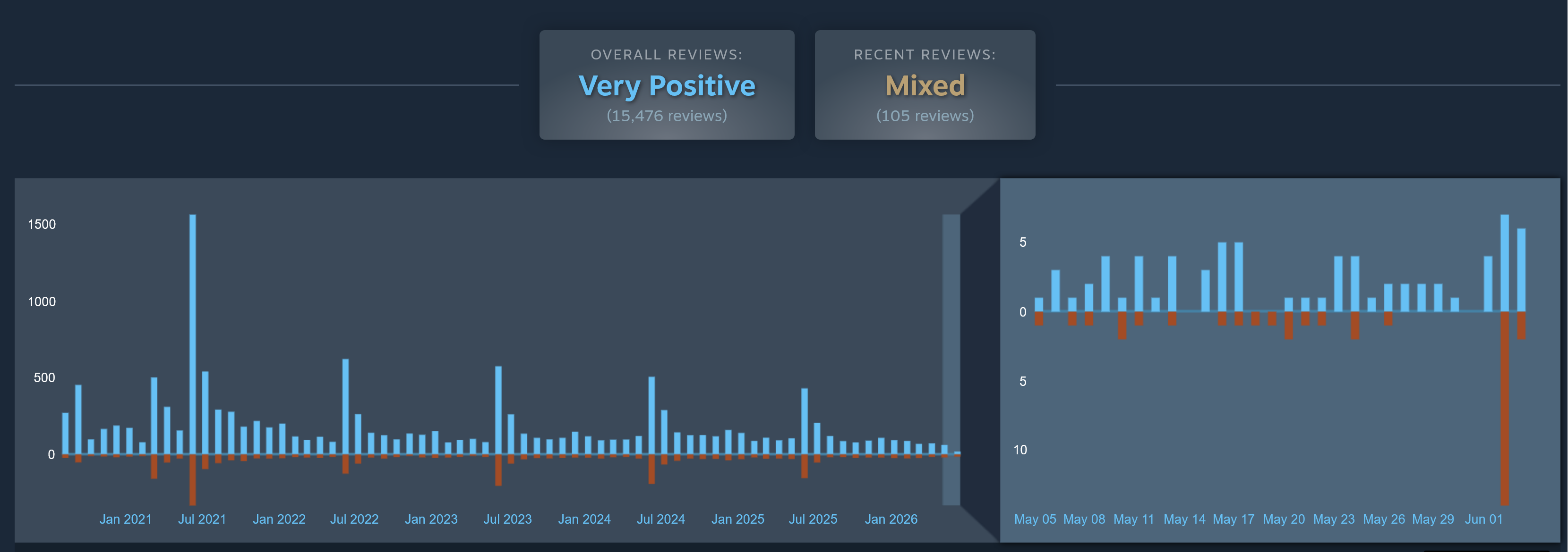 Tell Me Why Steam user review chart illustrating Pride Month review bombing and pushback