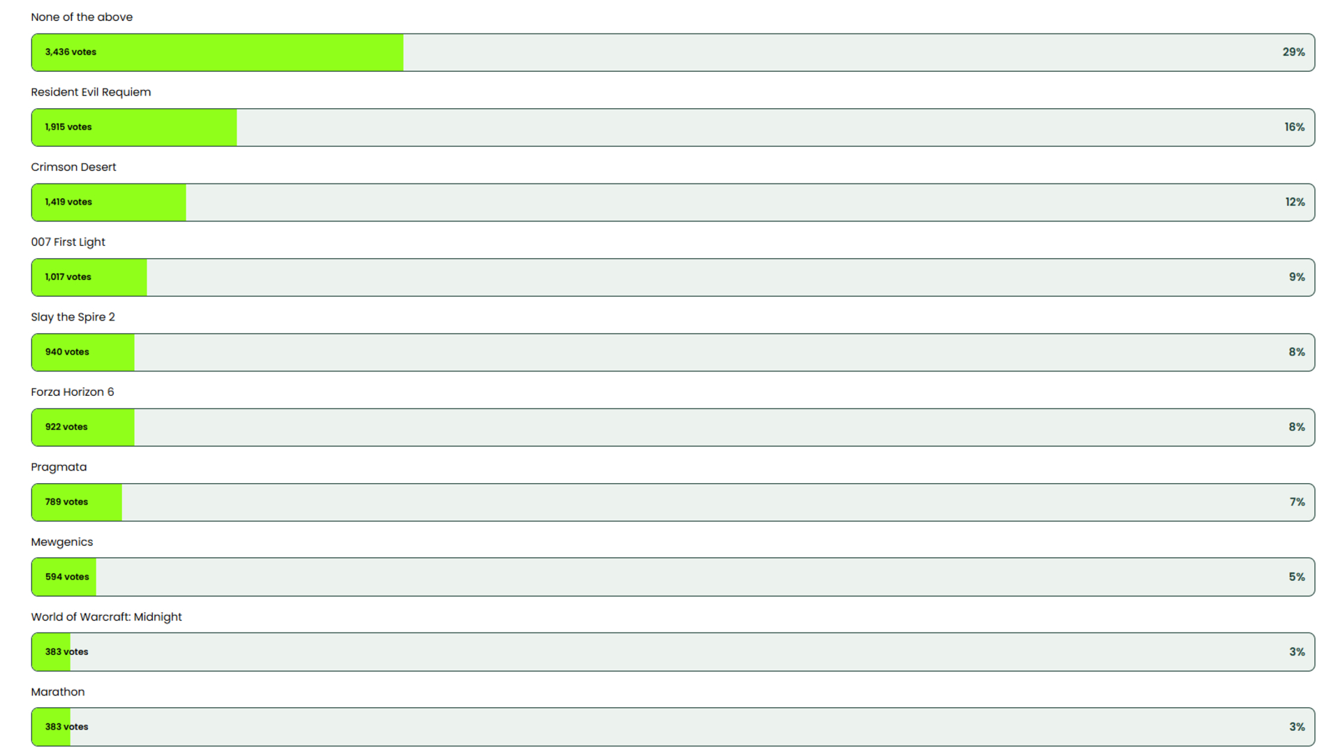 GOTY poll.