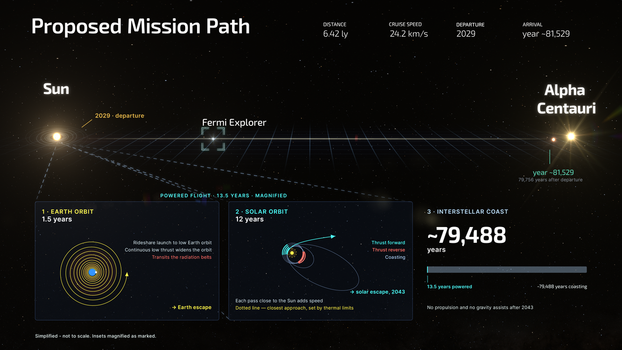 Chart showing proposed mission path for Fermi Explorer